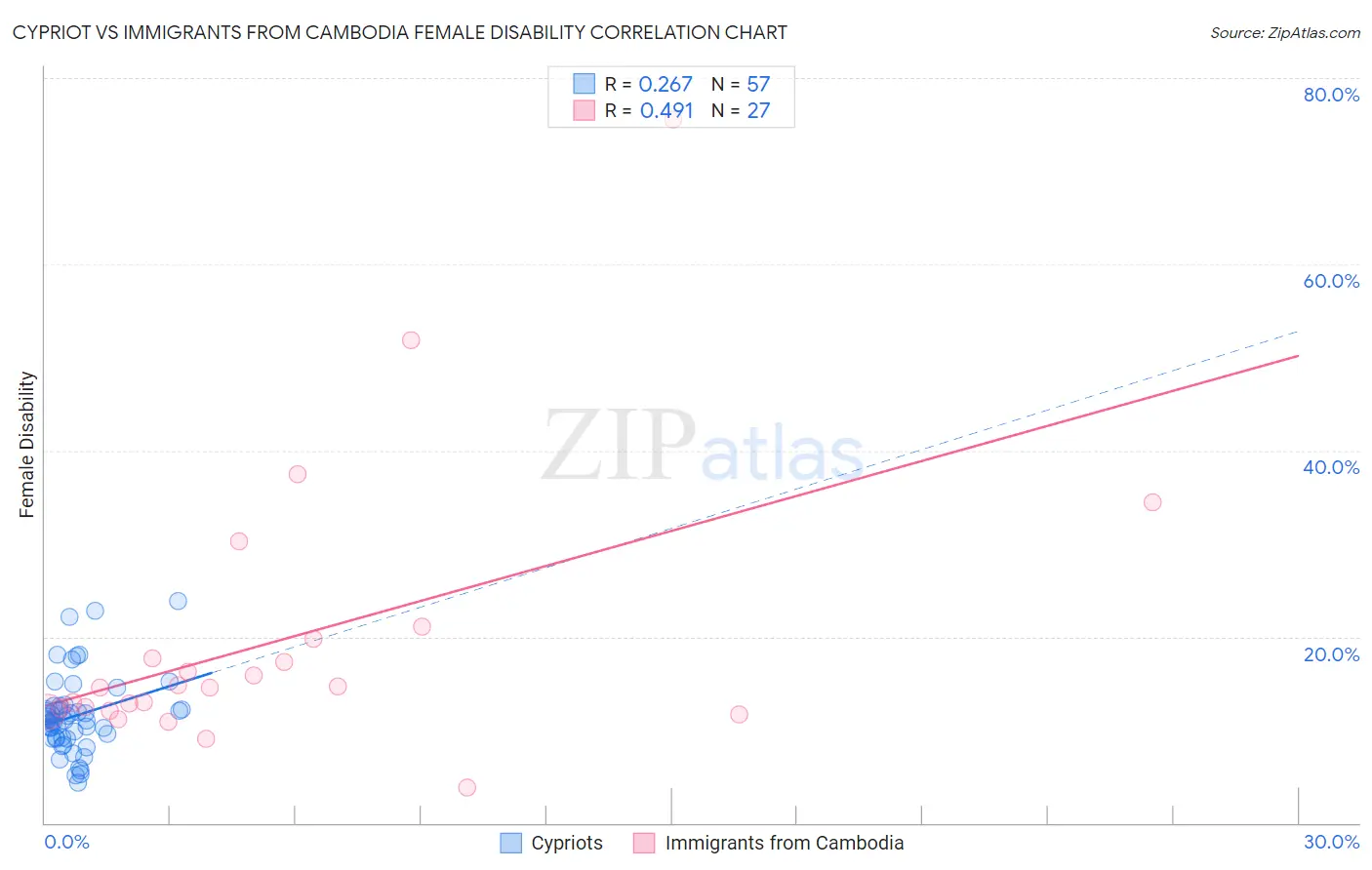 Cypriot vs Immigrants from Cambodia Female Disability