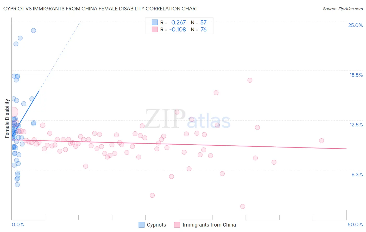 Cypriot vs Immigrants from China Female Disability