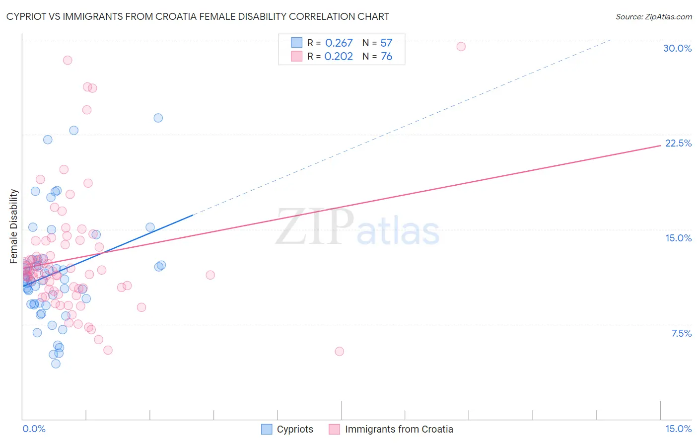 Cypriot vs Immigrants from Croatia Female Disability