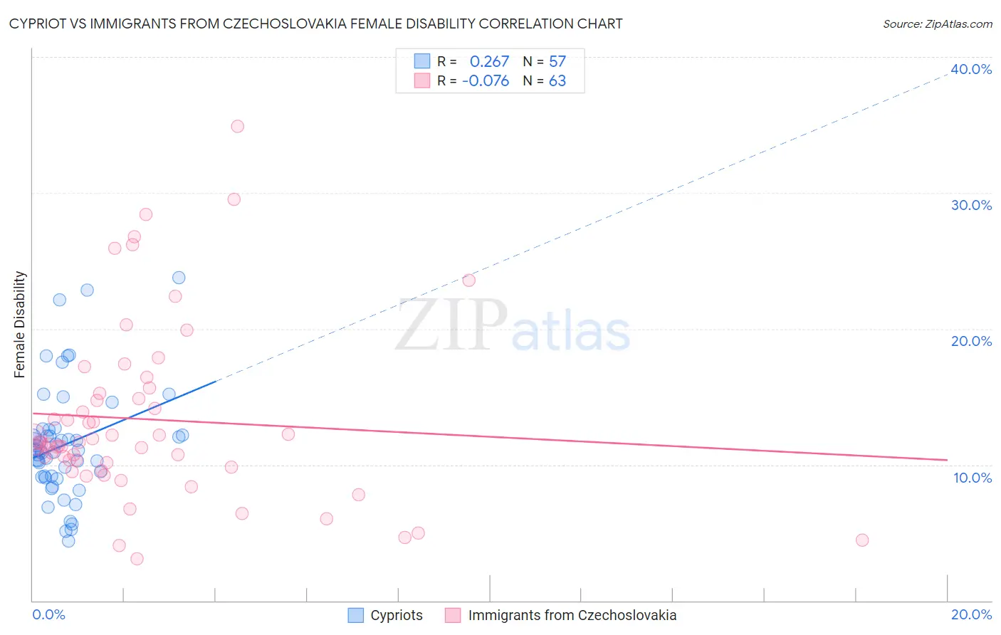 Cypriot vs Immigrants from Czechoslovakia Female Disability
