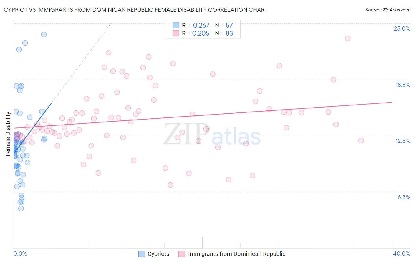 Cypriot vs Immigrants from Dominican Republic Female Disability