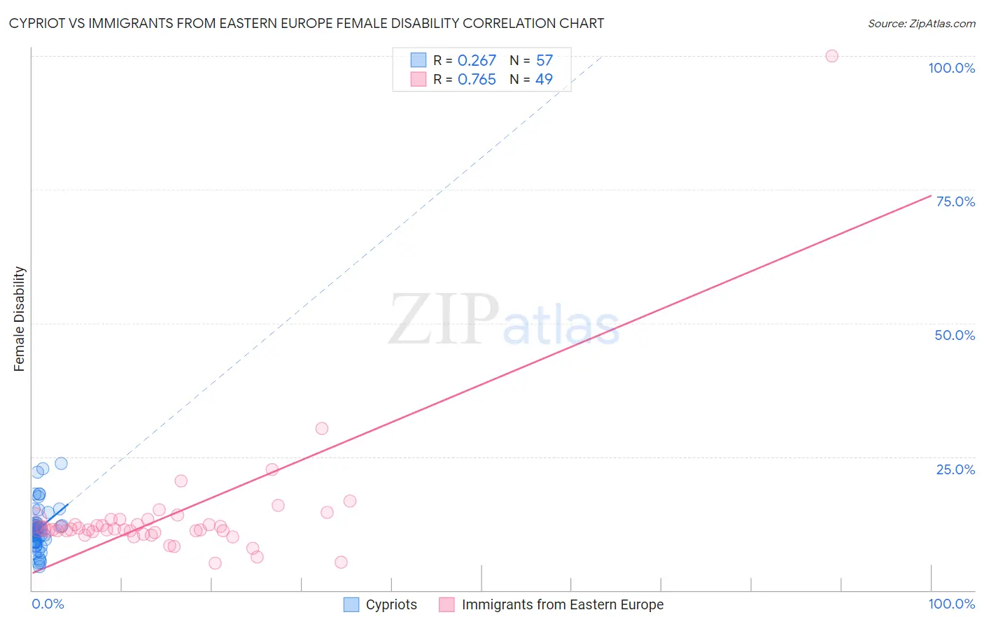 Cypriot vs Immigrants from Eastern Europe Female Disability