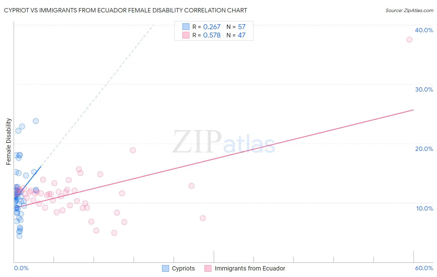 Cypriot vs Immigrants from Ecuador Female Disability