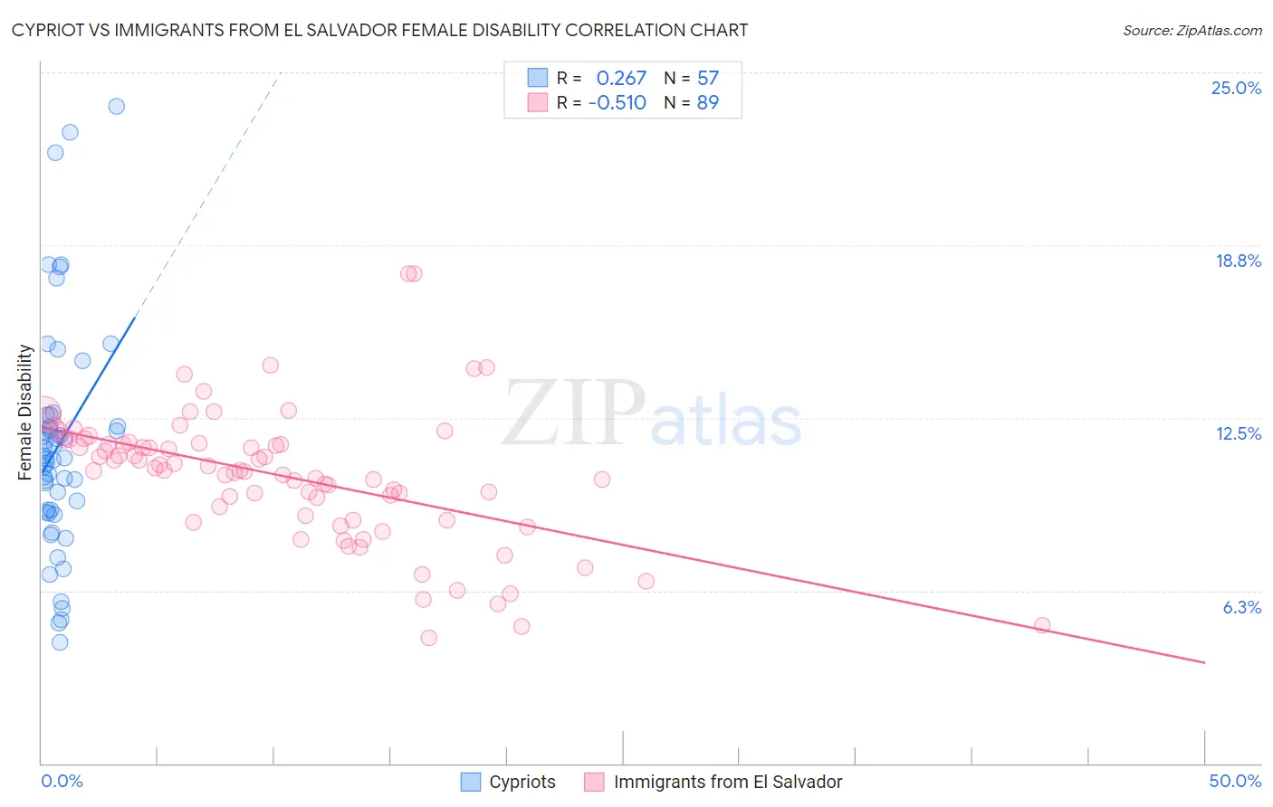 Cypriot vs Immigrants from El Salvador Female Disability