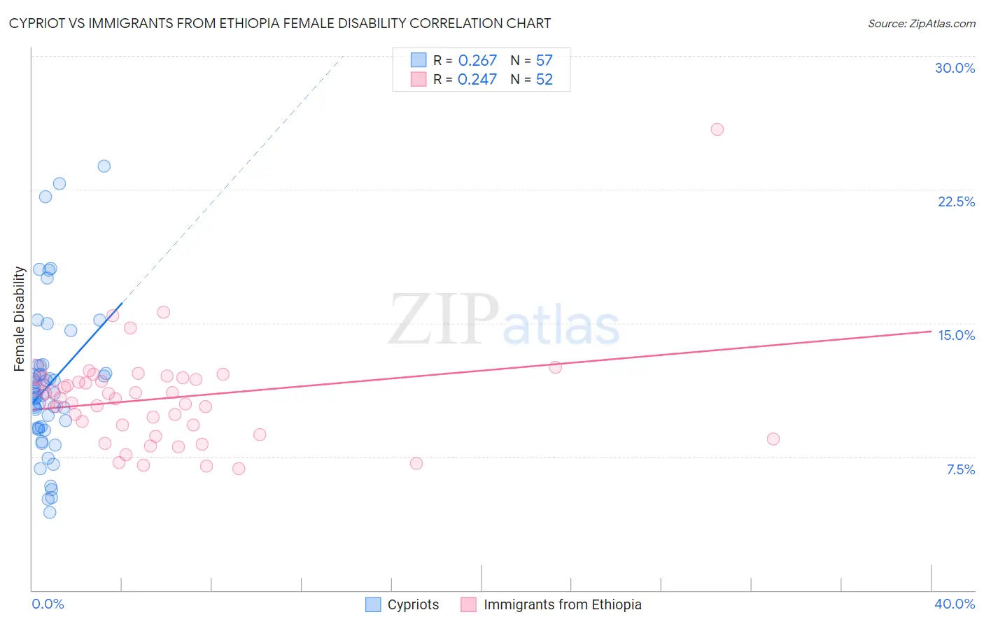 Cypriot vs Immigrants from Ethiopia Female Disability