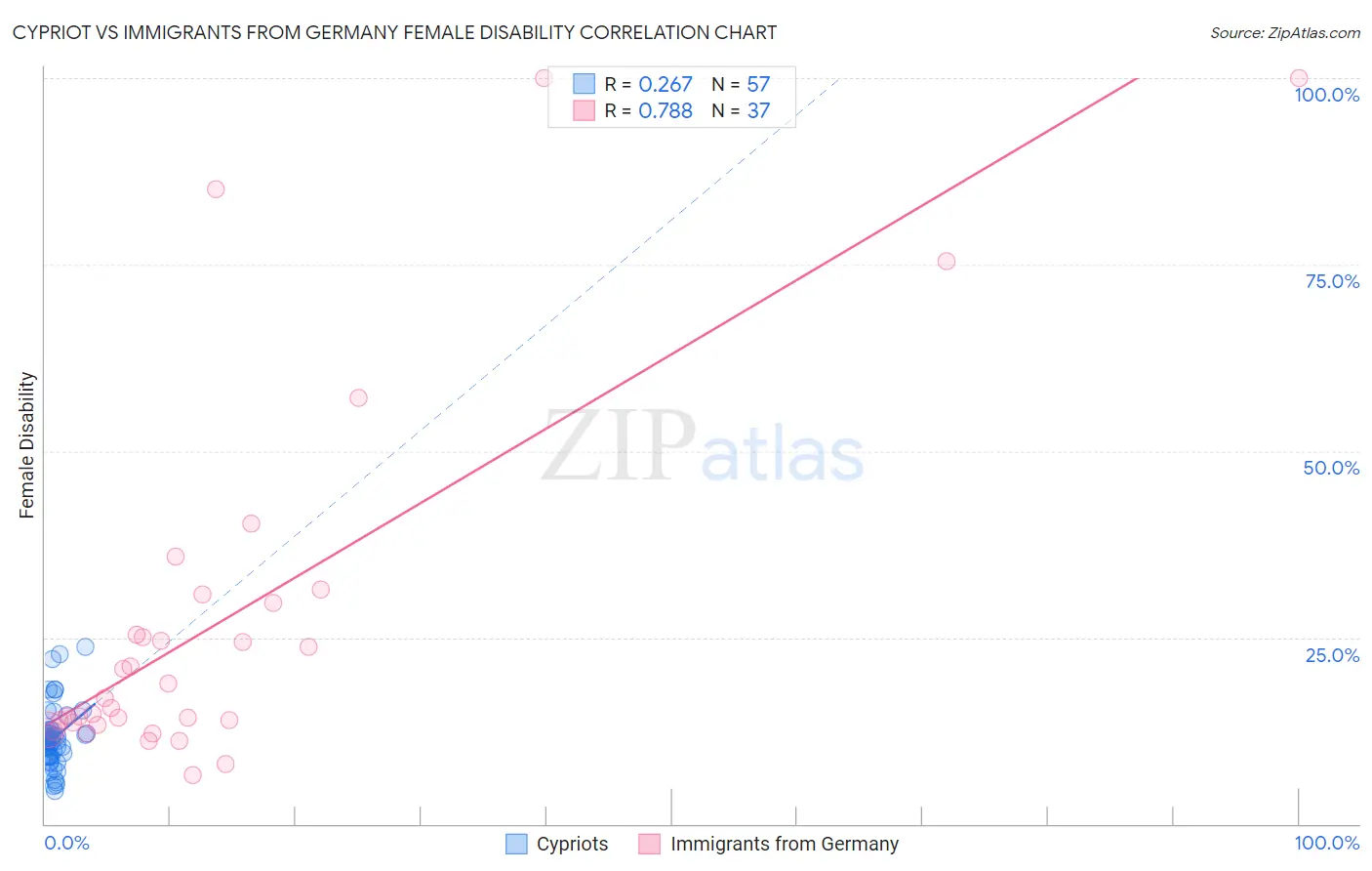 Cypriot vs Immigrants from Germany Female Disability