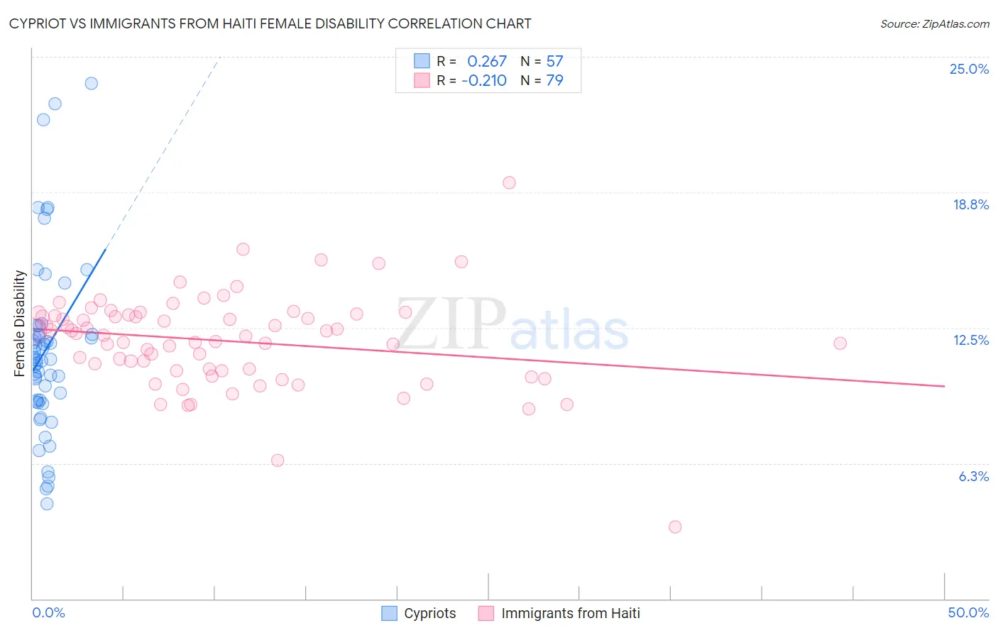 Cypriot vs Immigrants from Haiti Female Disability