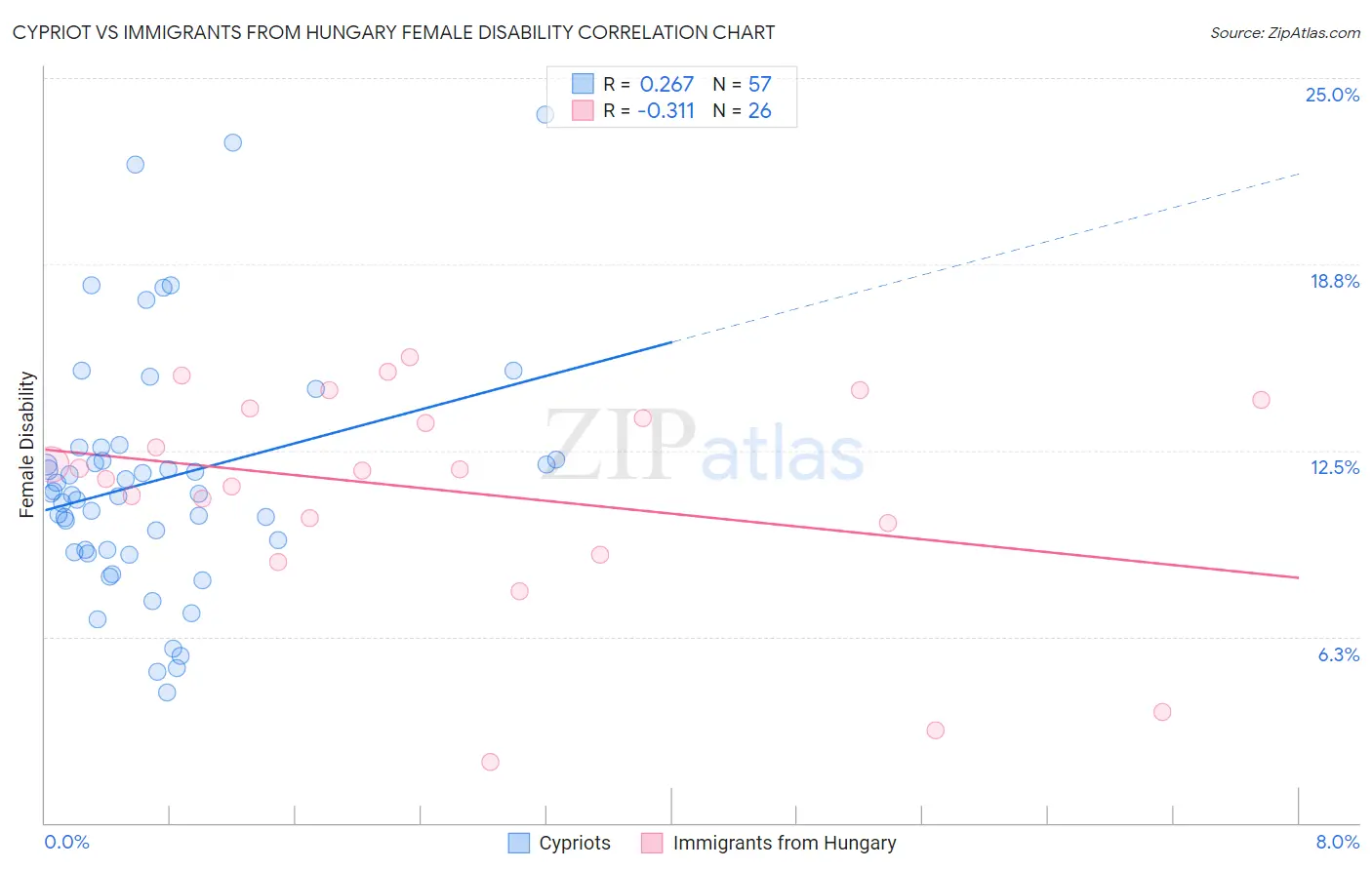 Cypriot vs Immigrants from Hungary Female Disability