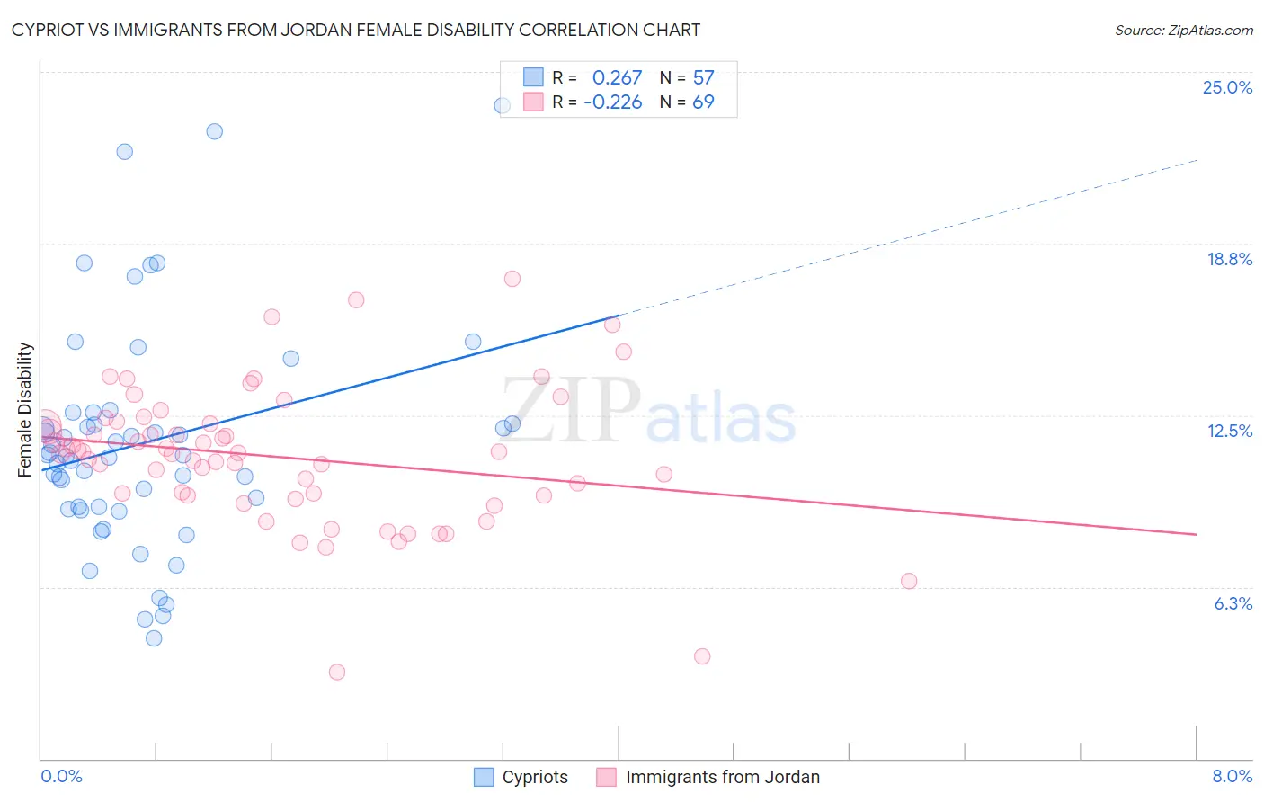 Cypriot vs Immigrants from Jordan Female Disability