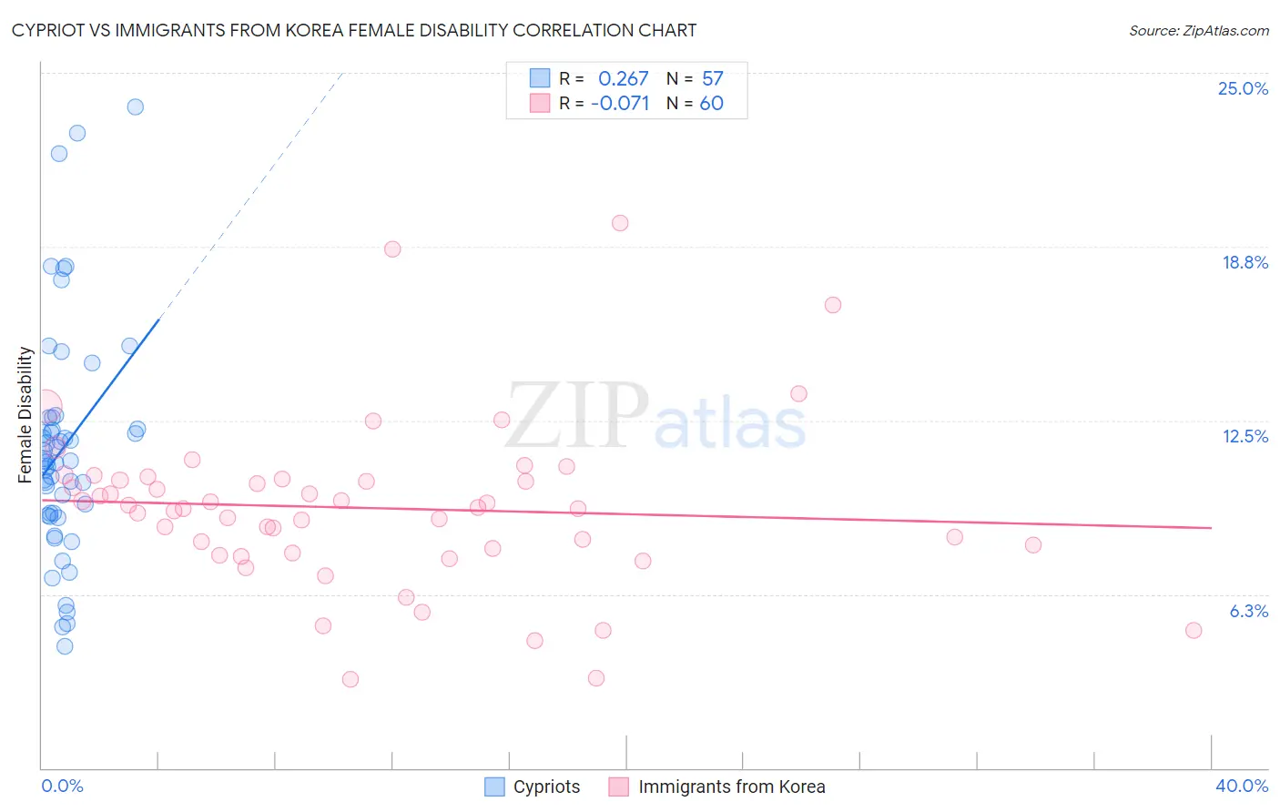 Cypriot vs Immigrants from Korea Female Disability