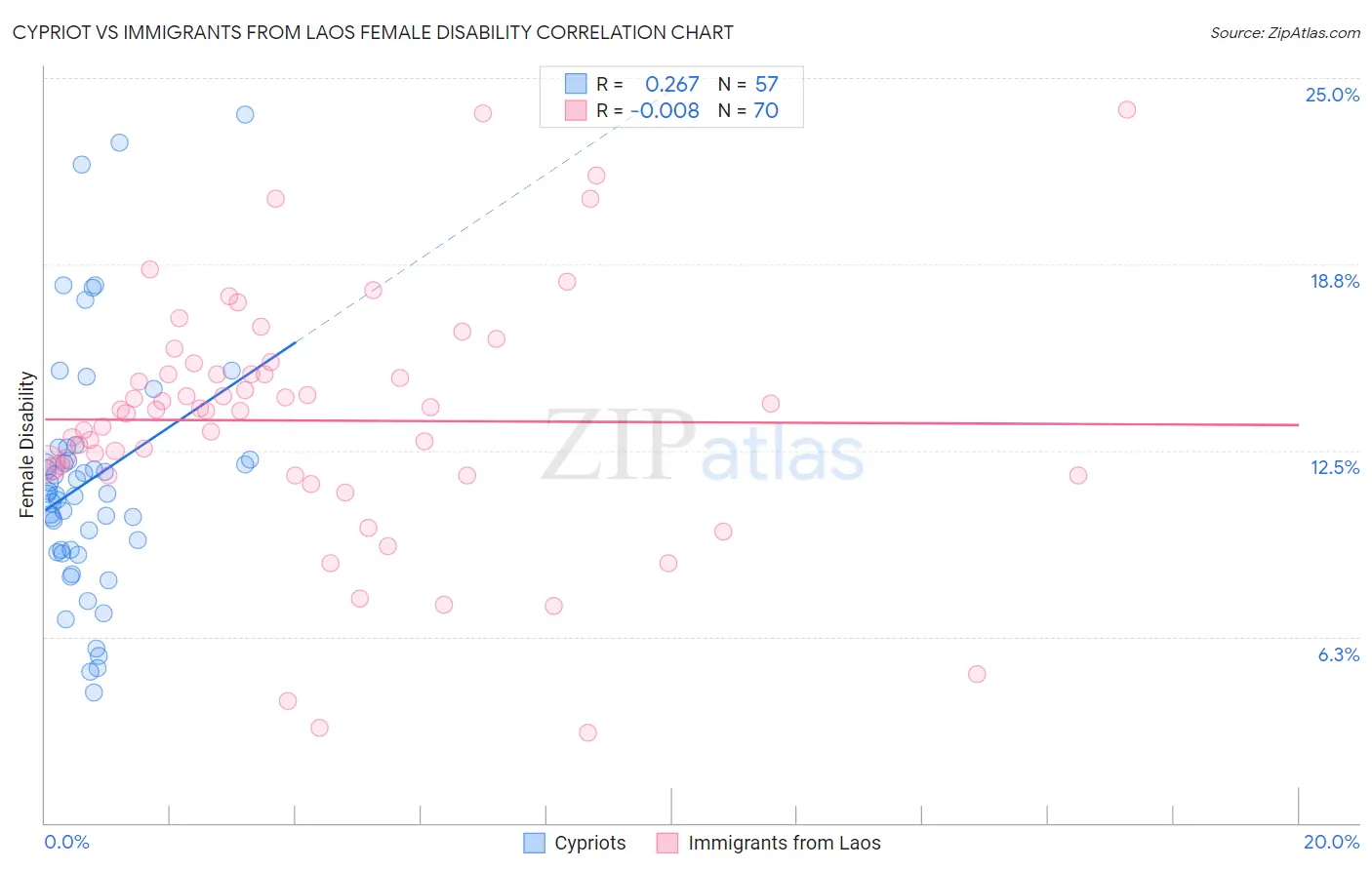 Cypriot vs Immigrants from Laos Female Disability