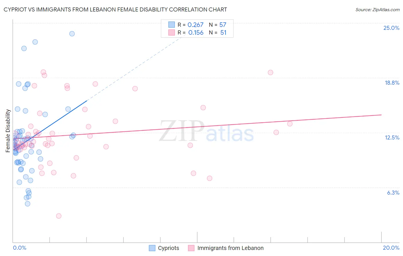 Cypriot vs Immigrants from Lebanon Female Disability
