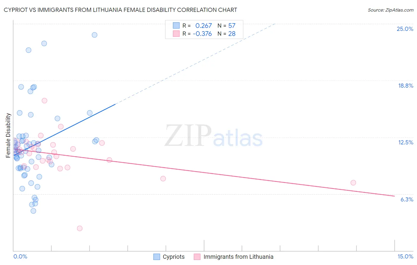 Cypriot vs Immigrants from Lithuania Female Disability