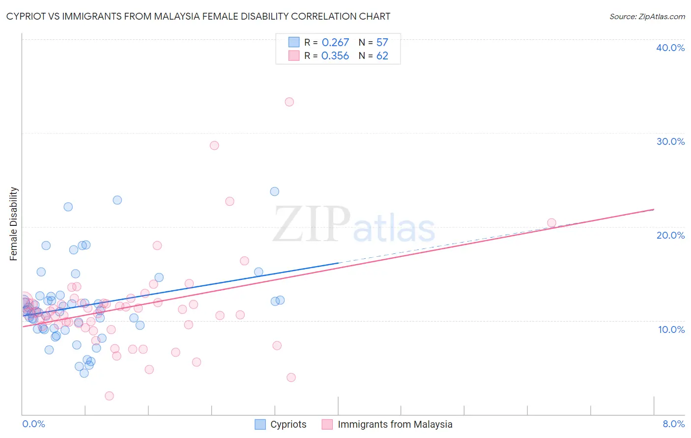 Cypriot vs Immigrants from Malaysia Female Disability