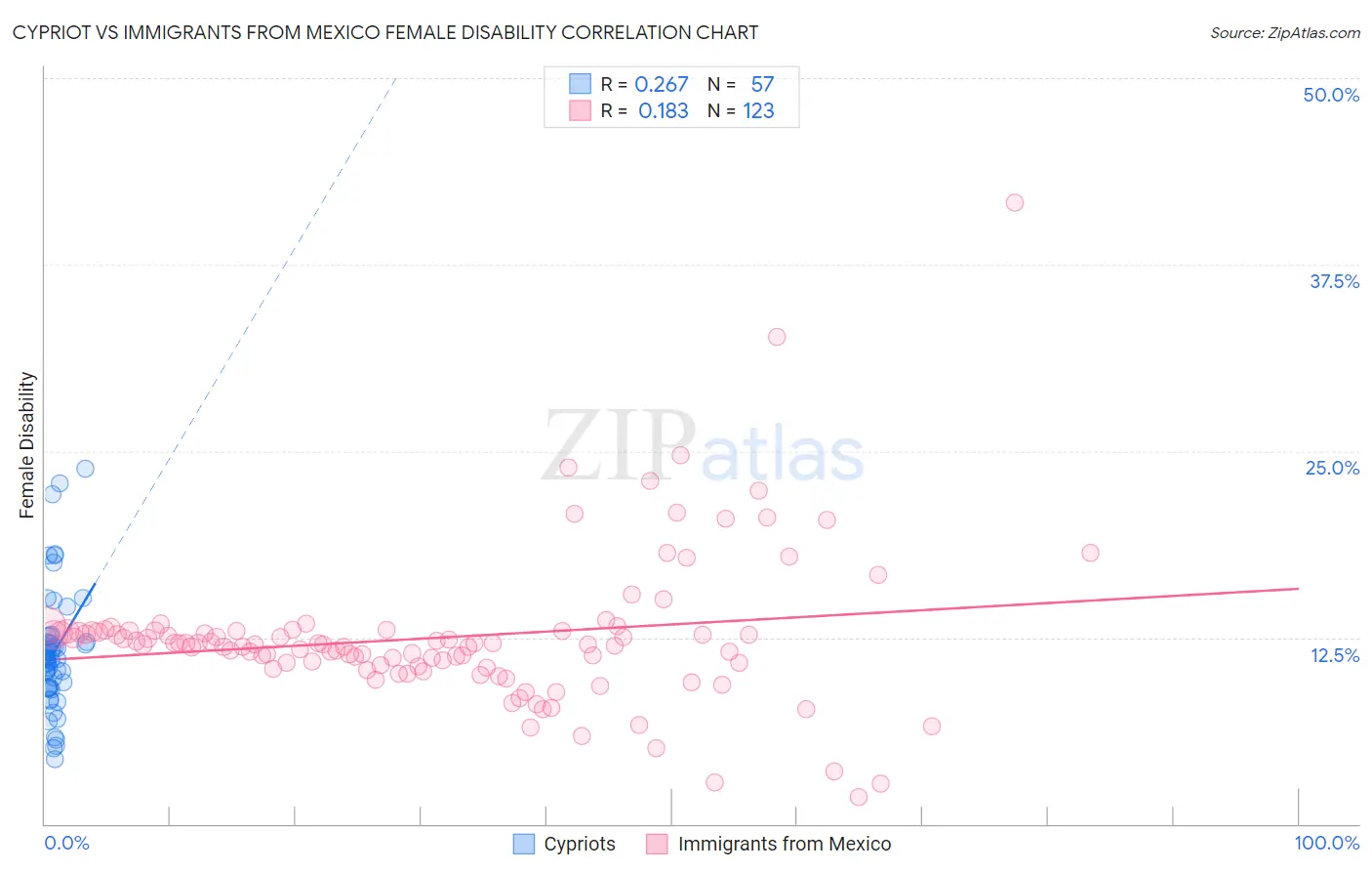 Cypriot vs Immigrants from Mexico Female Disability