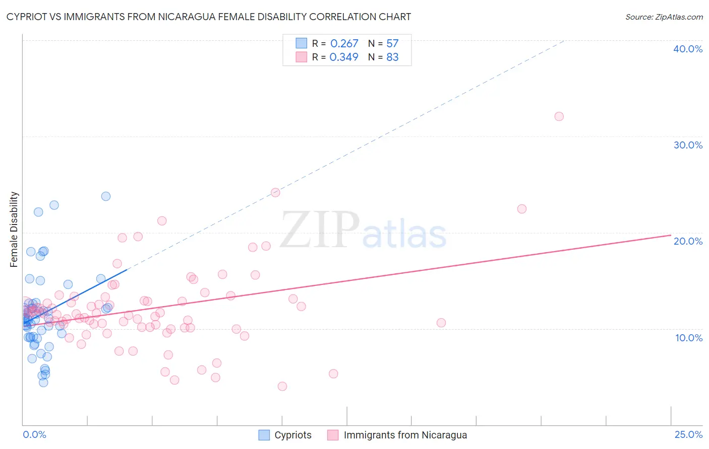 Cypriot vs Immigrants from Nicaragua Female Disability