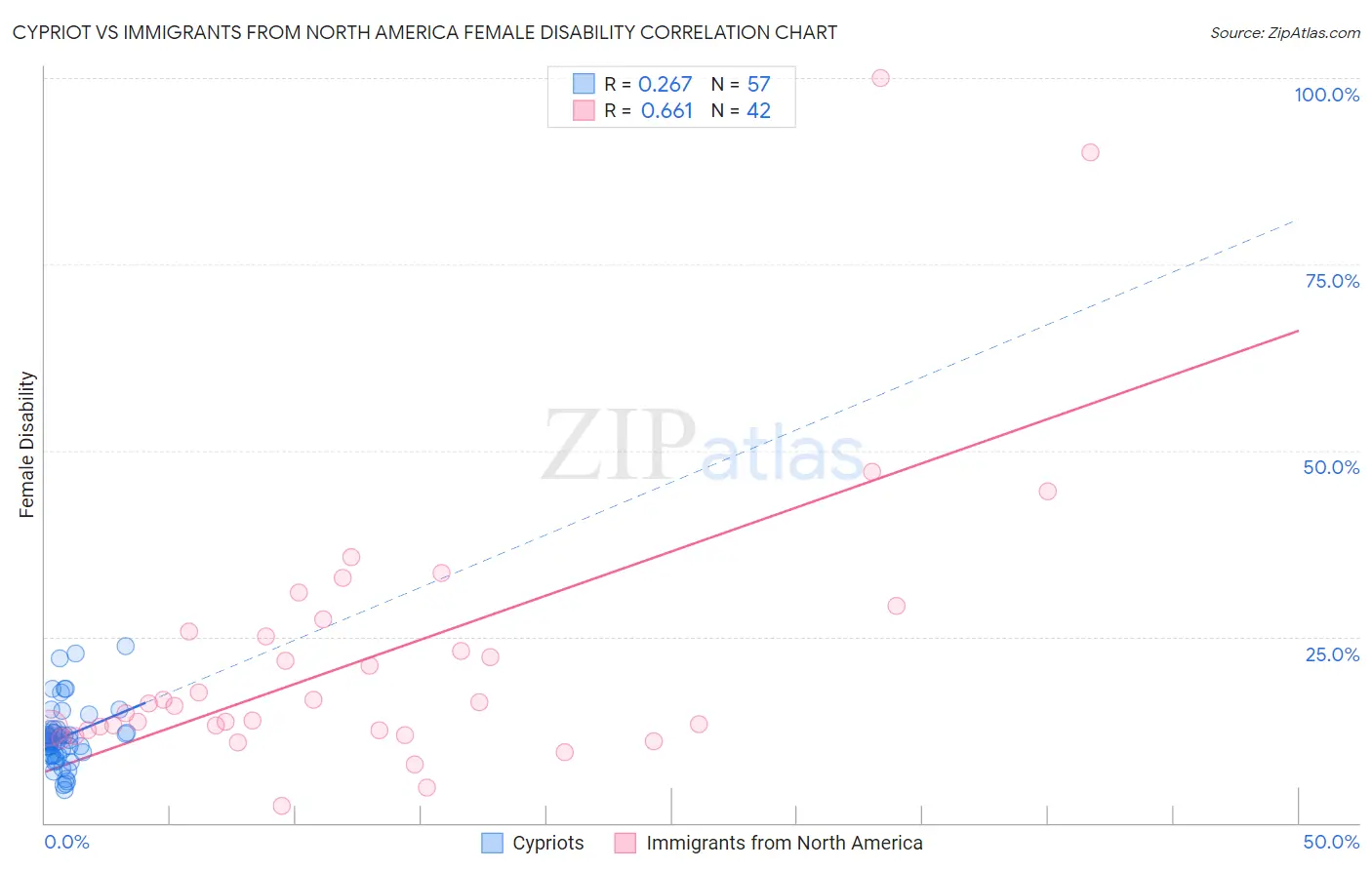 Cypriot vs Immigrants from North America Female Disability