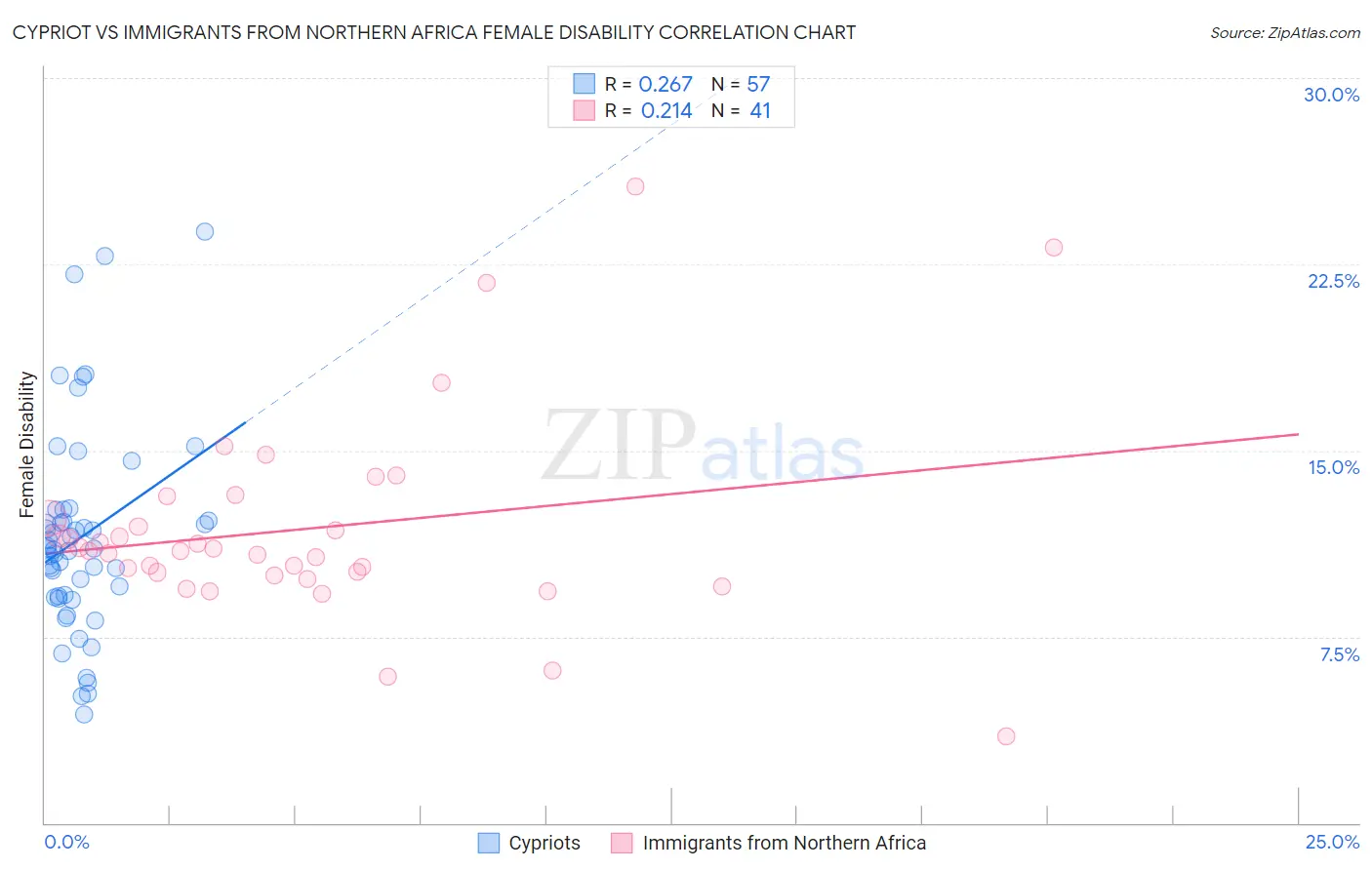 Cypriot vs Immigrants from Northern Africa Female Disability