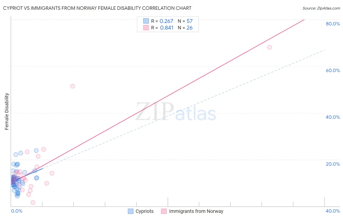 Cypriot vs Immigrants from Norway Female Disability