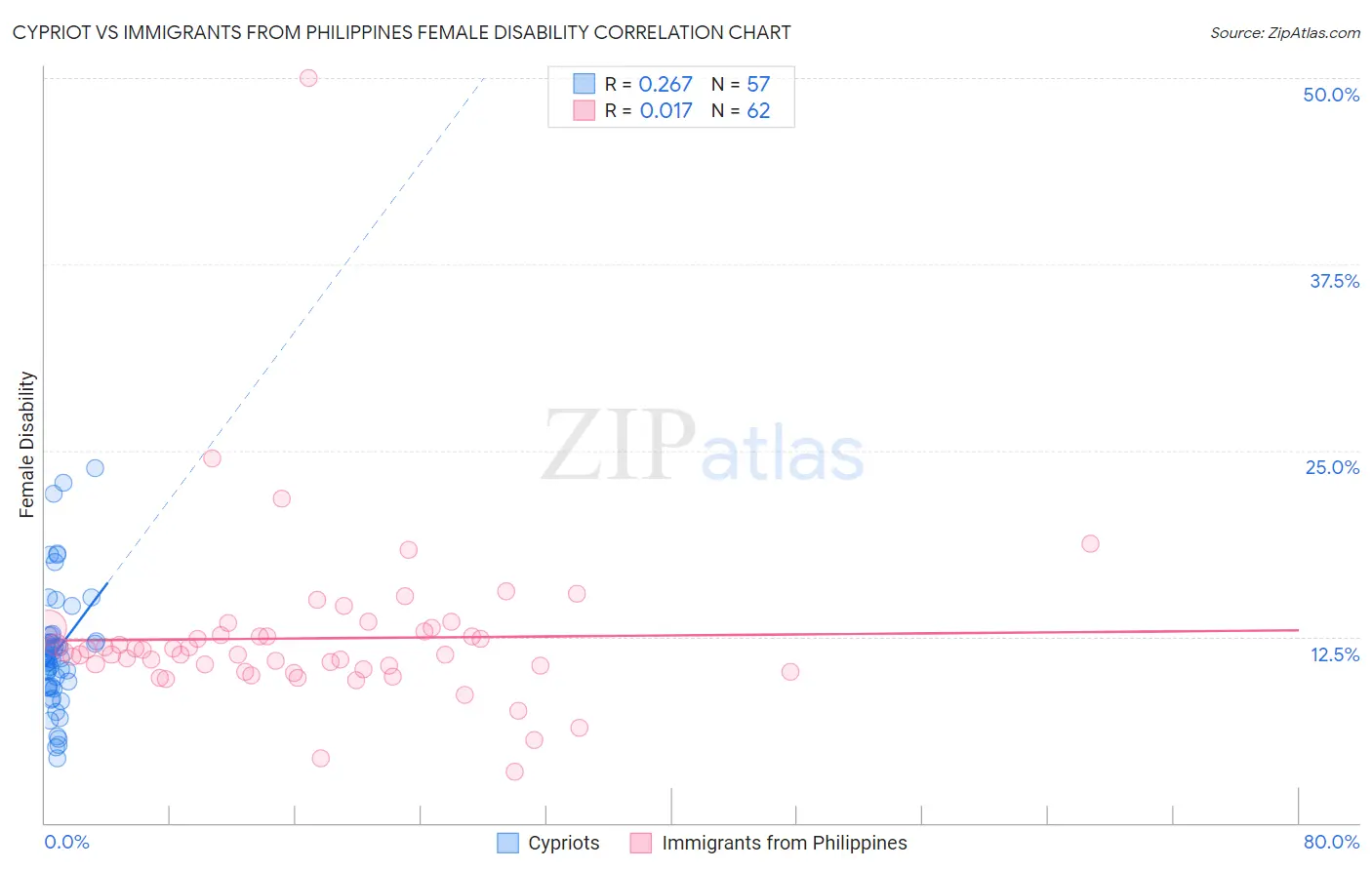 Cypriot vs Immigrants from Philippines Female Disability