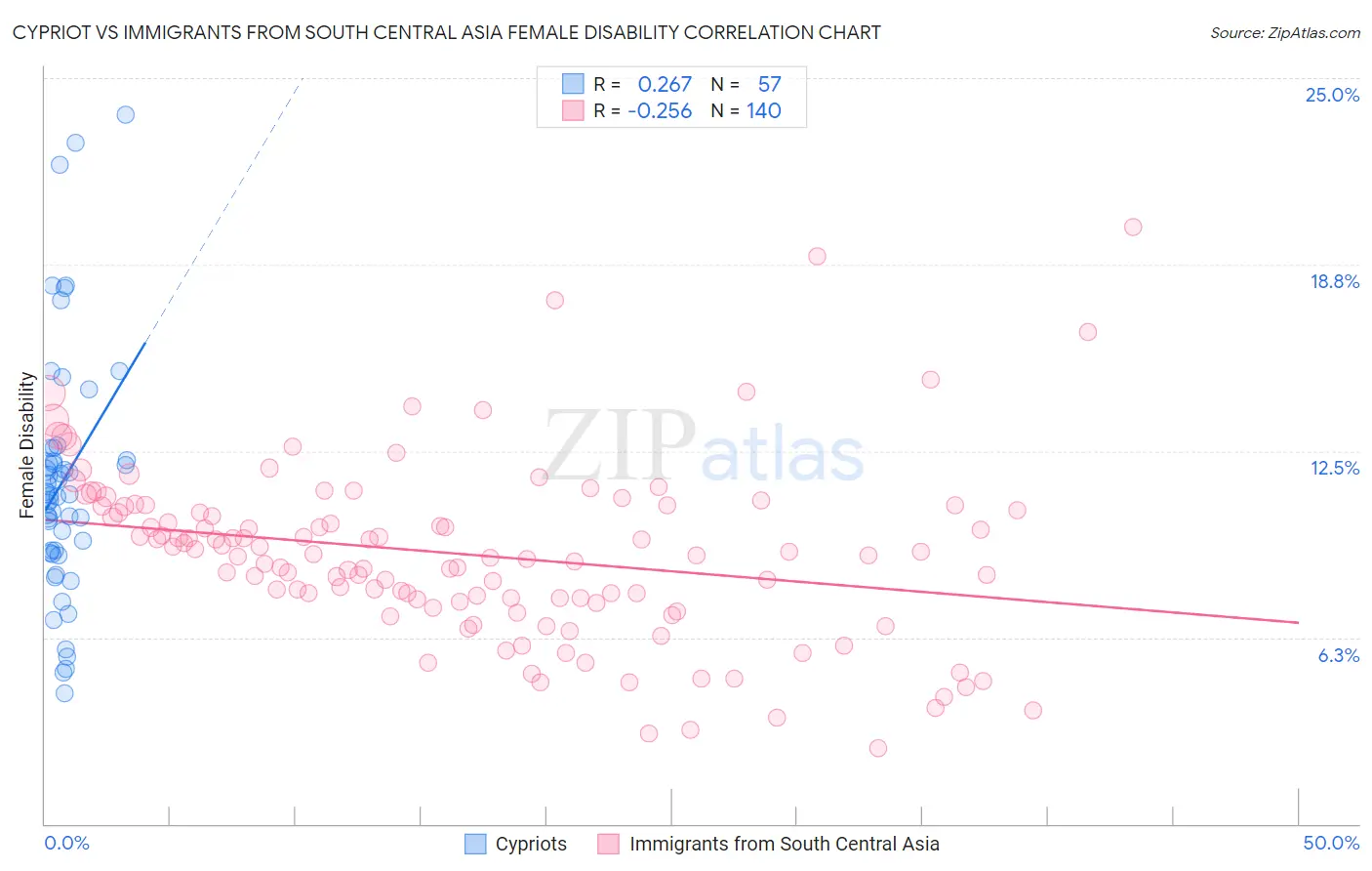 Cypriot vs Immigrants from South Central Asia Female Disability