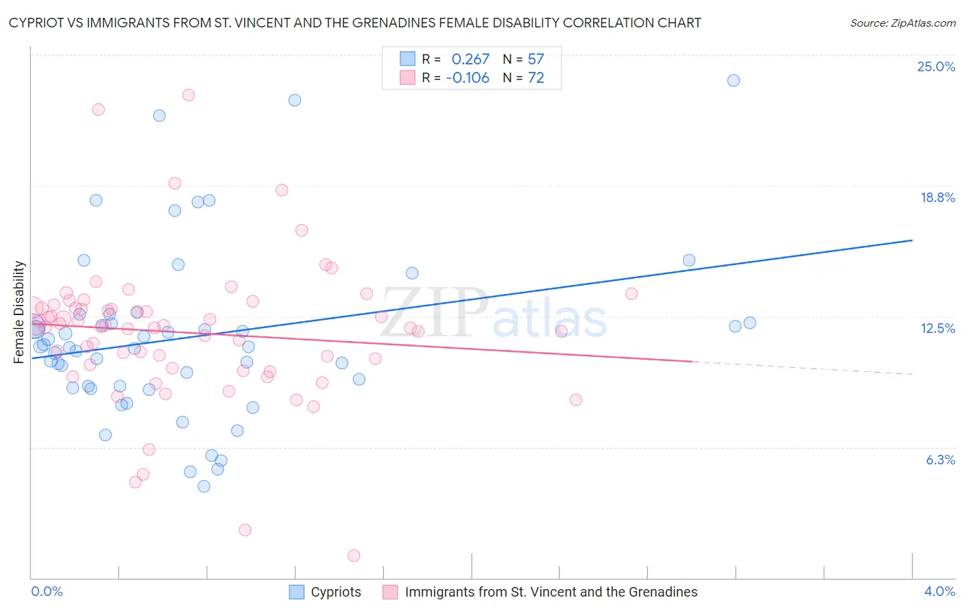 Cypriot vs Immigrants from St. Vincent and the Grenadines Female Disability