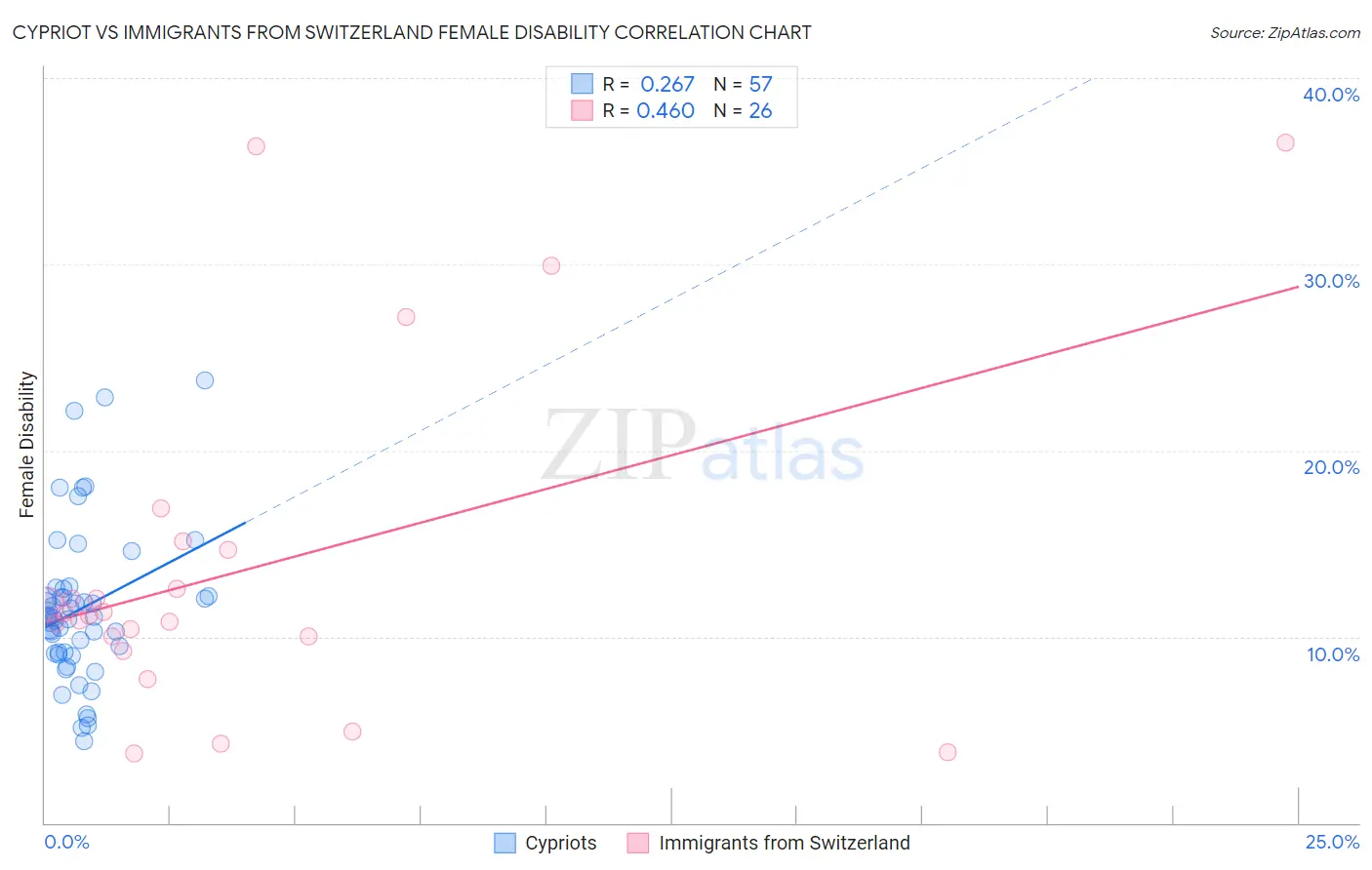 Cypriot vs Immigrants from Switzerland Female Disability