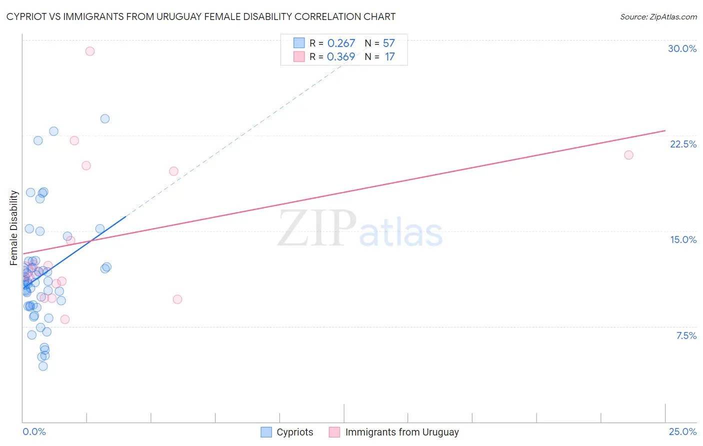 Cypriot vs Immigrants from Uruguay Female Disability
