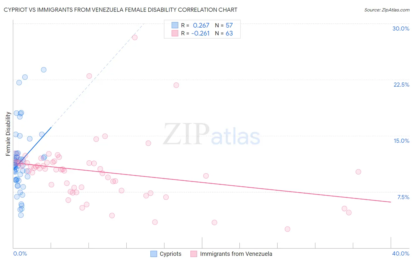 Cypriot vs Immigrants from Venezuela Female Disability