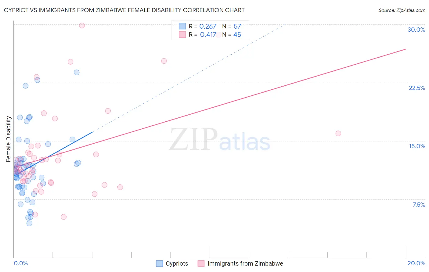 Cypriot vs Immigrants from Zimbabwe Female Disability