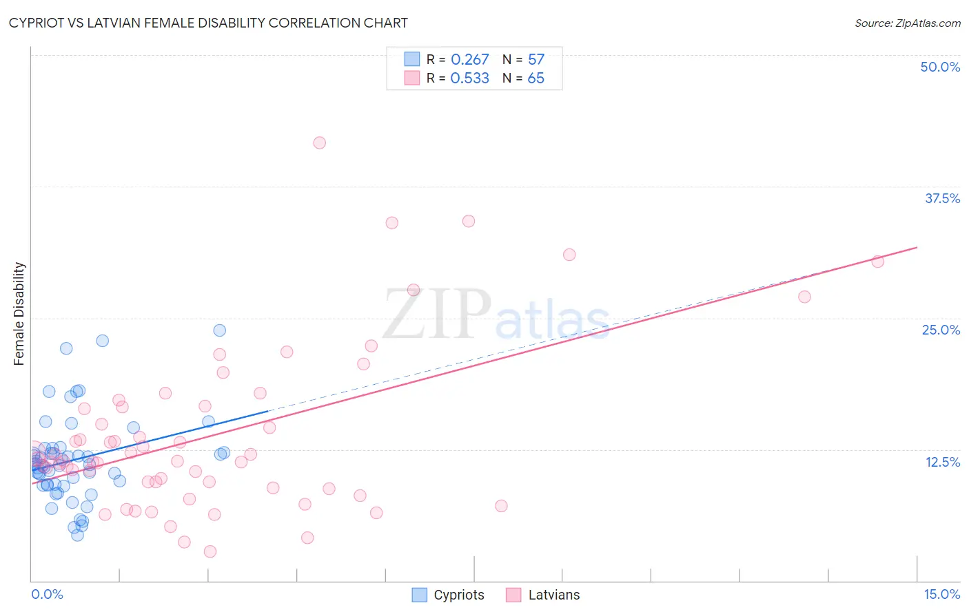 Cypriot vs Latvian Female Disability