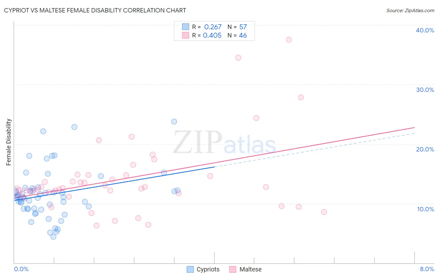 Cypriot vs Maltese Female Disability