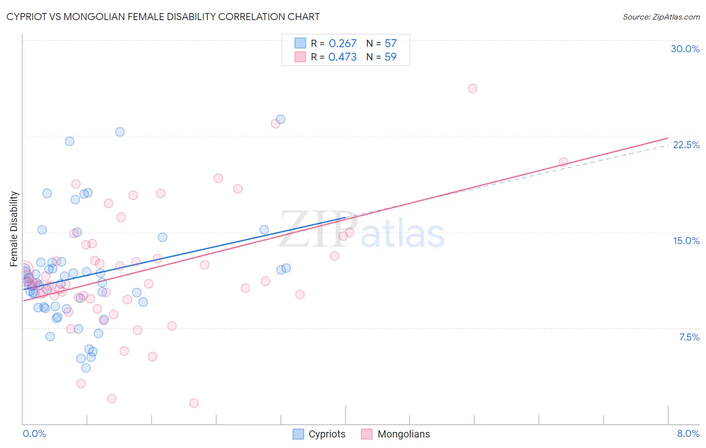 Cypriot vs Mongolian Female Disability