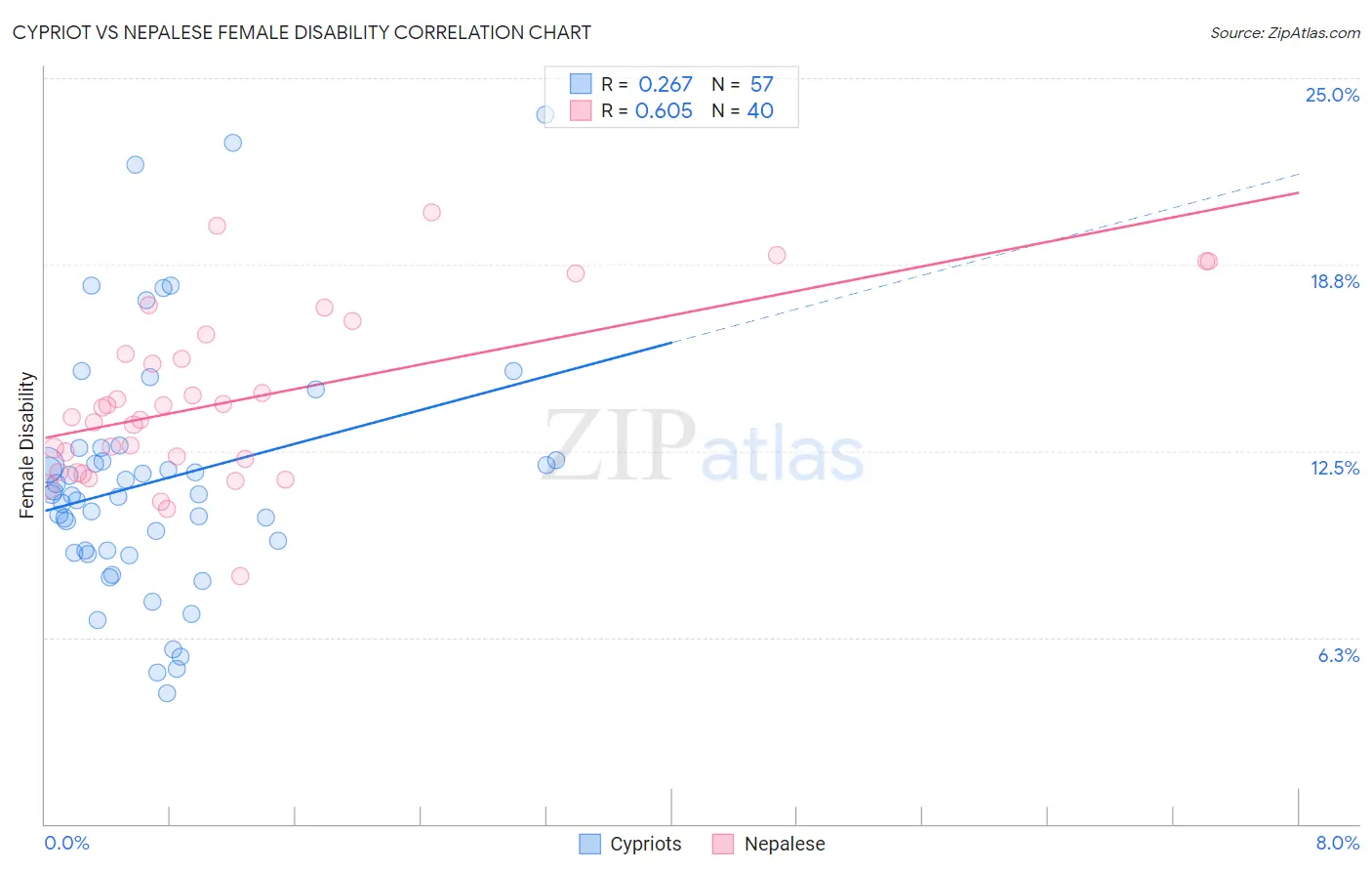 Cypriot vs Nepalese Female Disability
