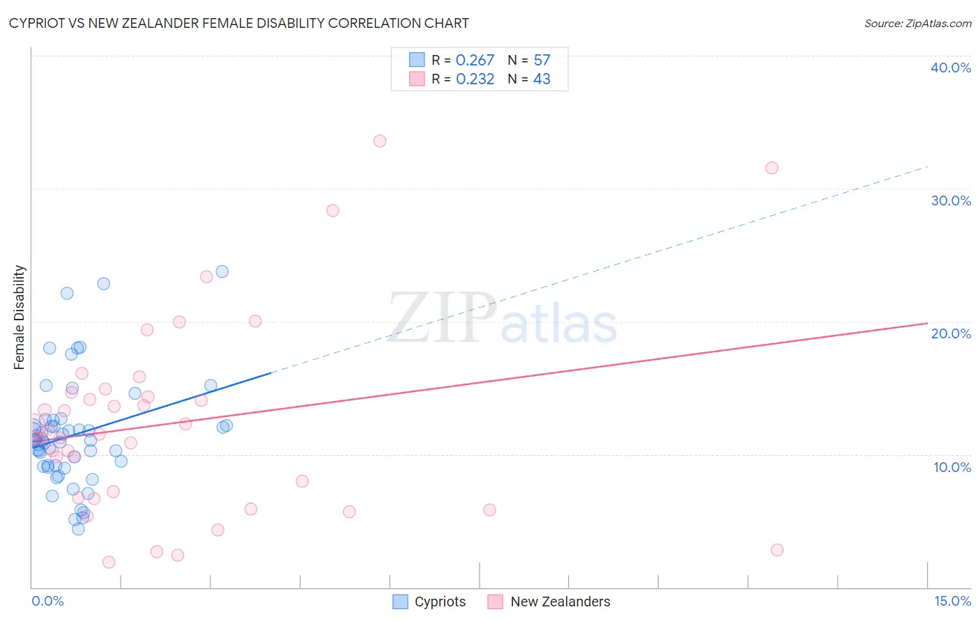 Cypriot vs New Zealander Female Disability