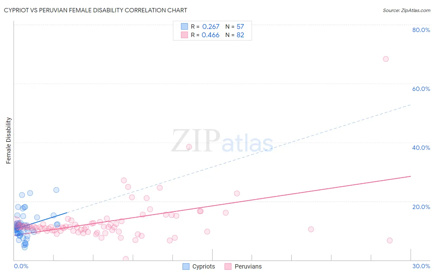 Cypriot vs Peruvian Female Disability