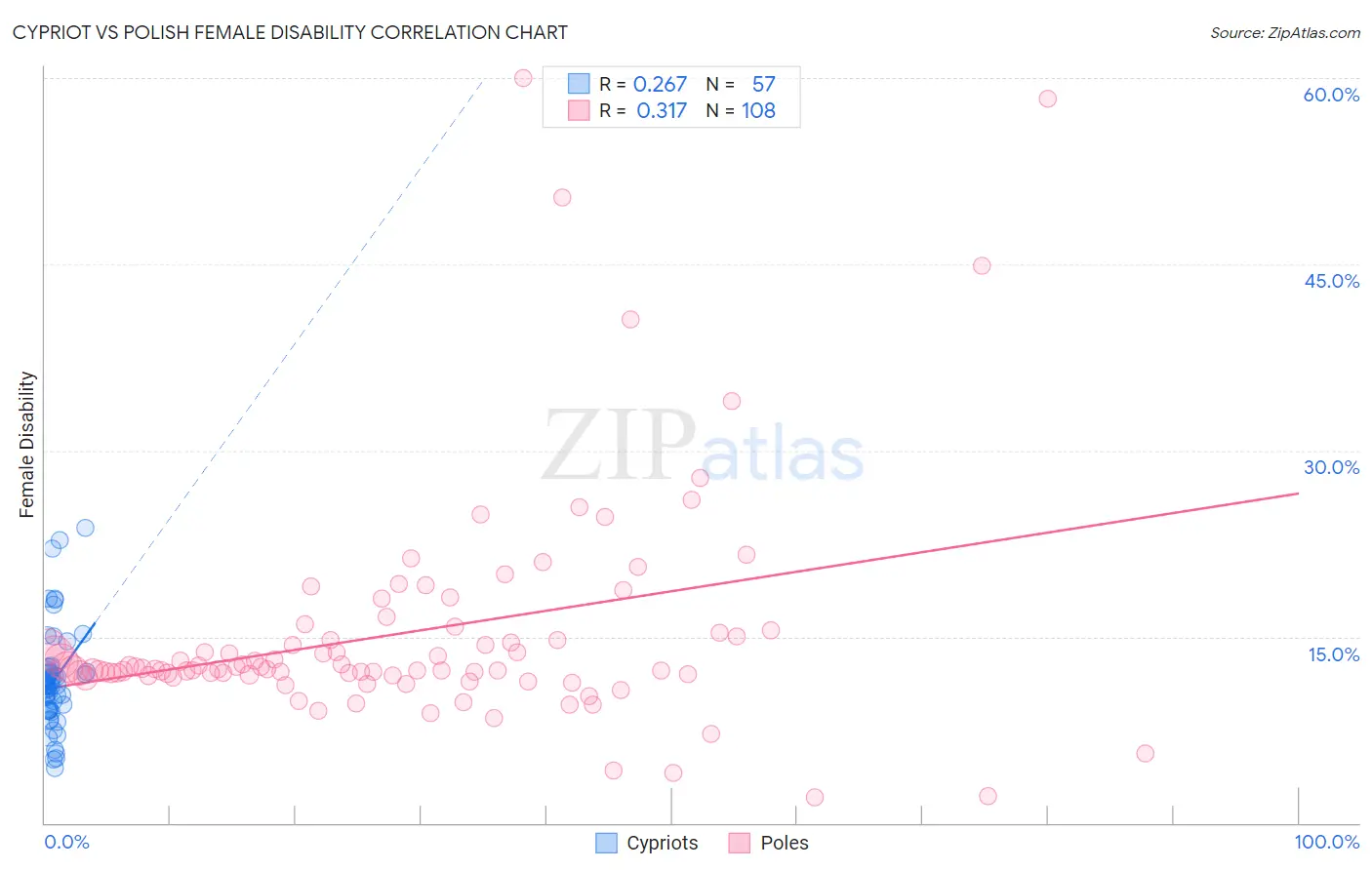 Cypriot vs Polish Female Disability