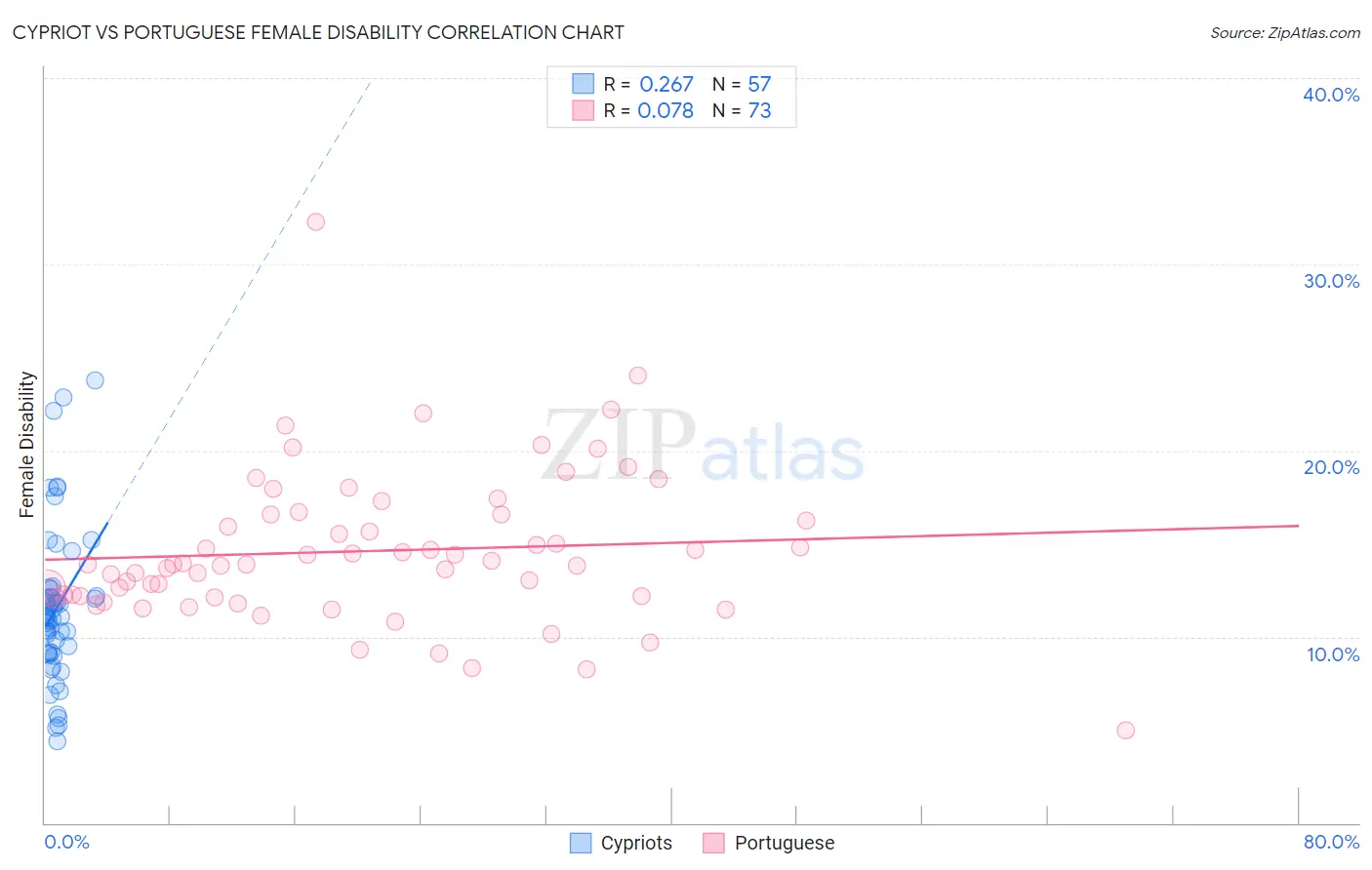 Cypriot vs Portuguese Female Disability