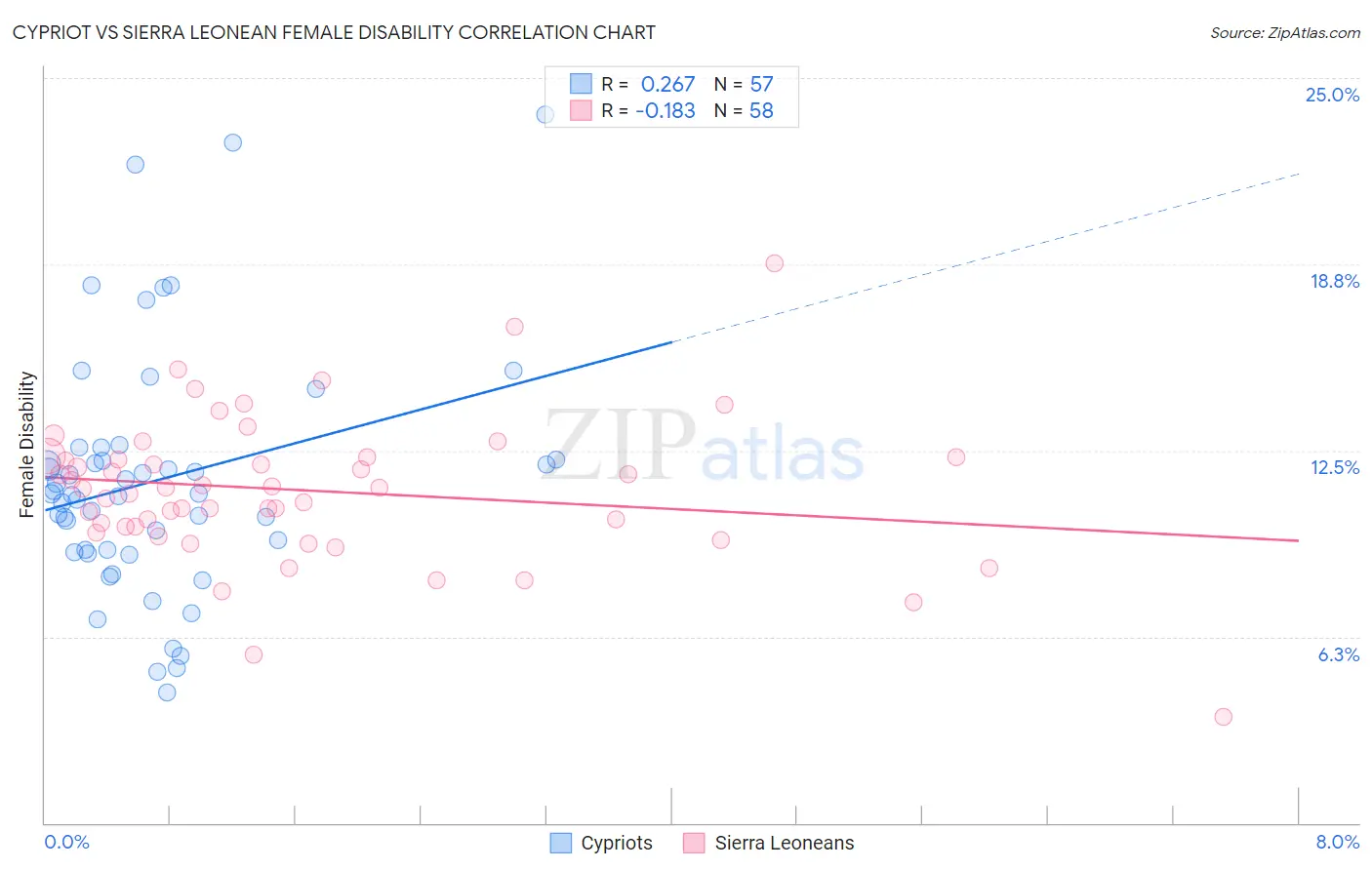 Cypriot vs Sierra Leonean Female Disability
