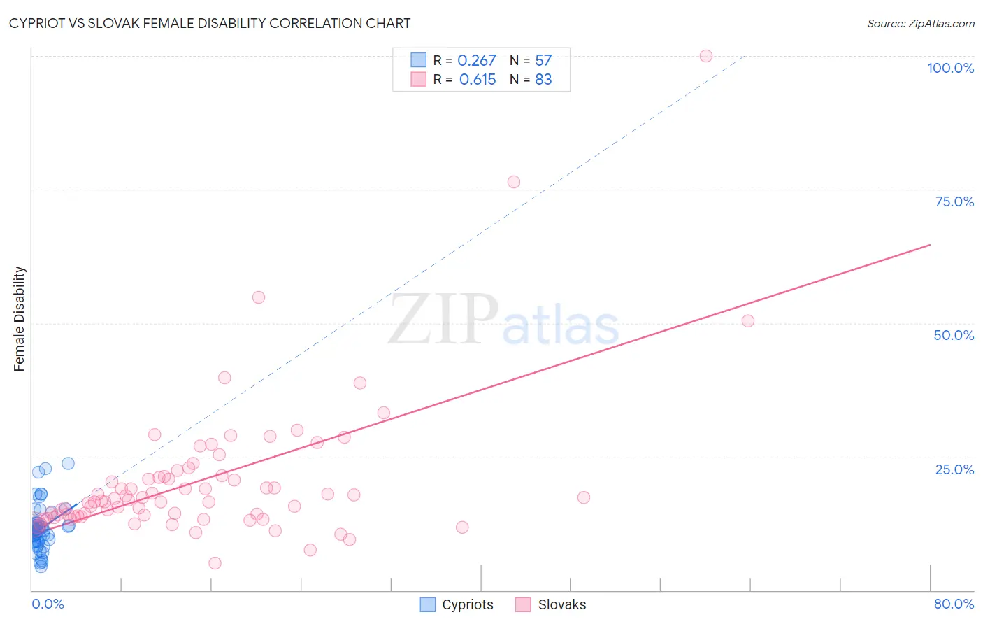 Cypriot vs Slovak Female Disability