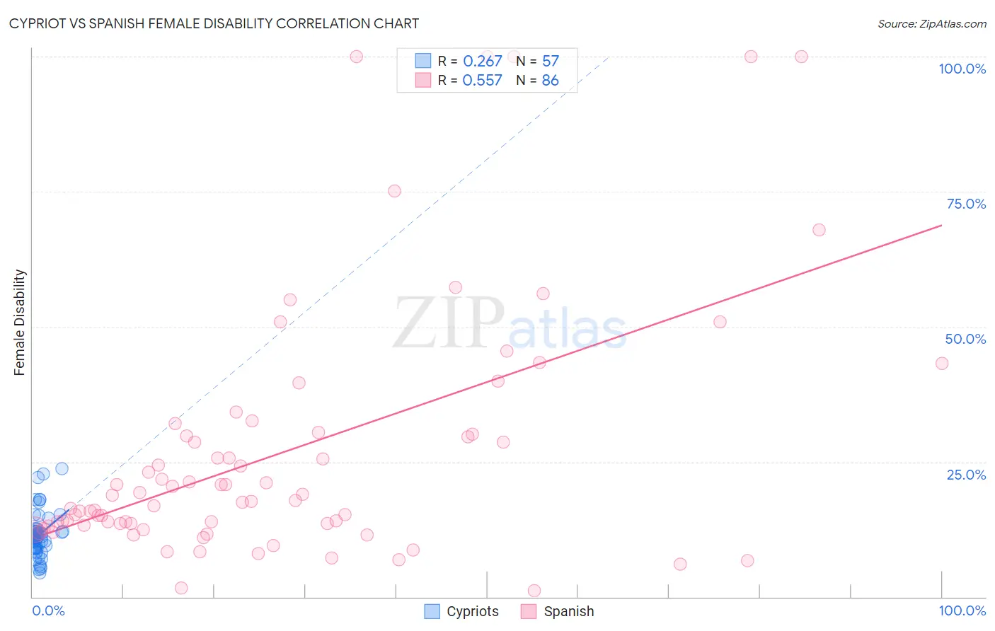 Cypriot vs Spanish Female Disability