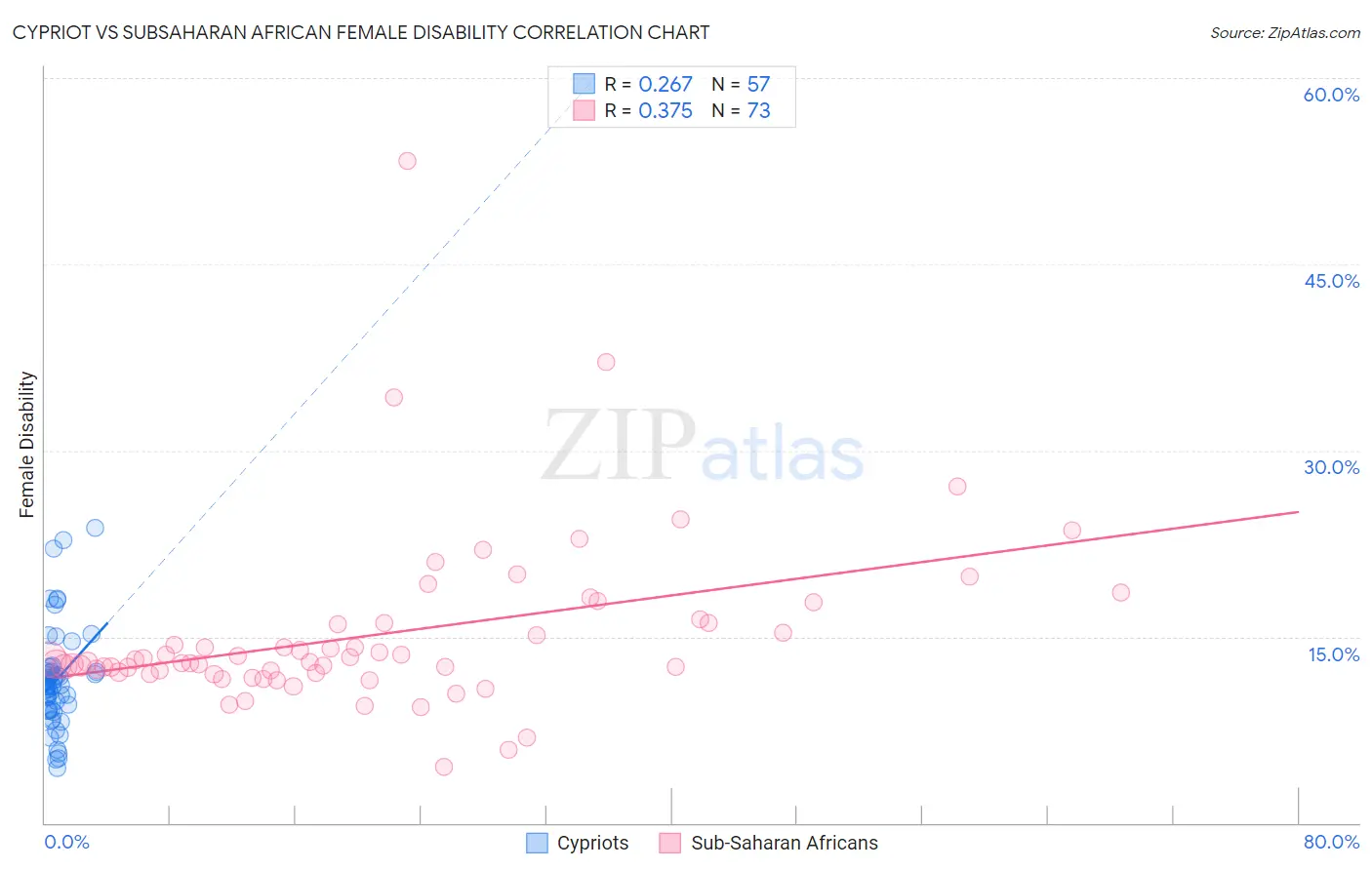 Cypriot vs Subsaharan African Female Disability