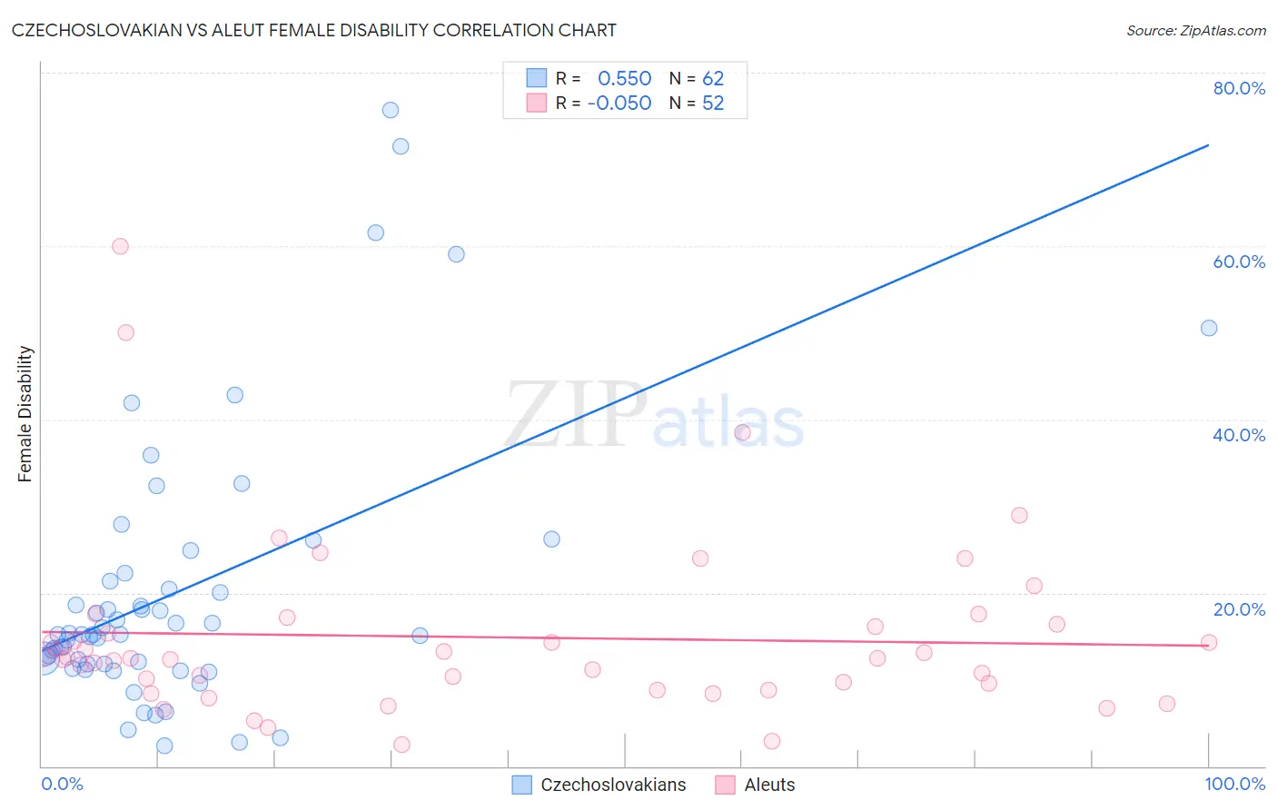 Czechoslovakian vs Aleut Female Disability