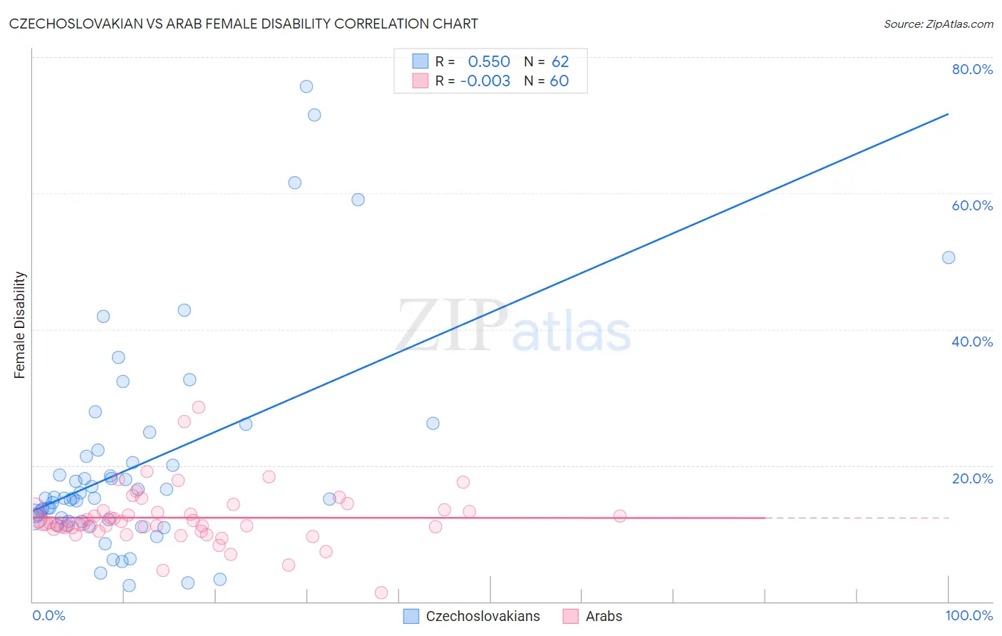 Czechoslovakian vs Arab Female Disability