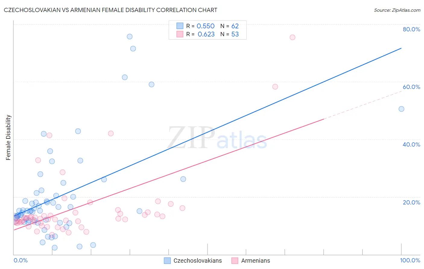 Czechoslovakian vs Armenian Female Disability