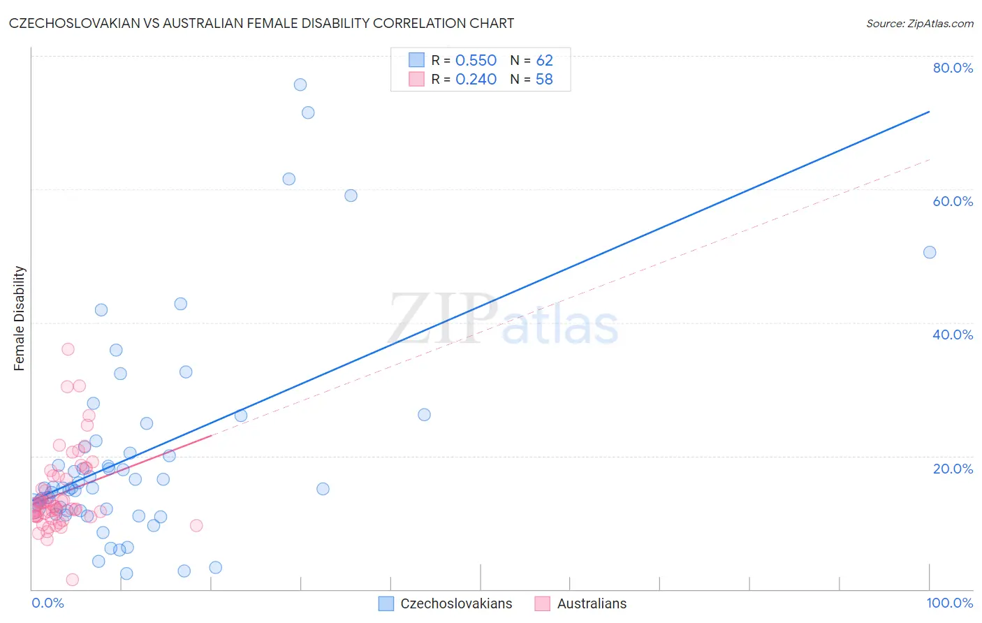 Czechoslovakian vs Australian Female Disability