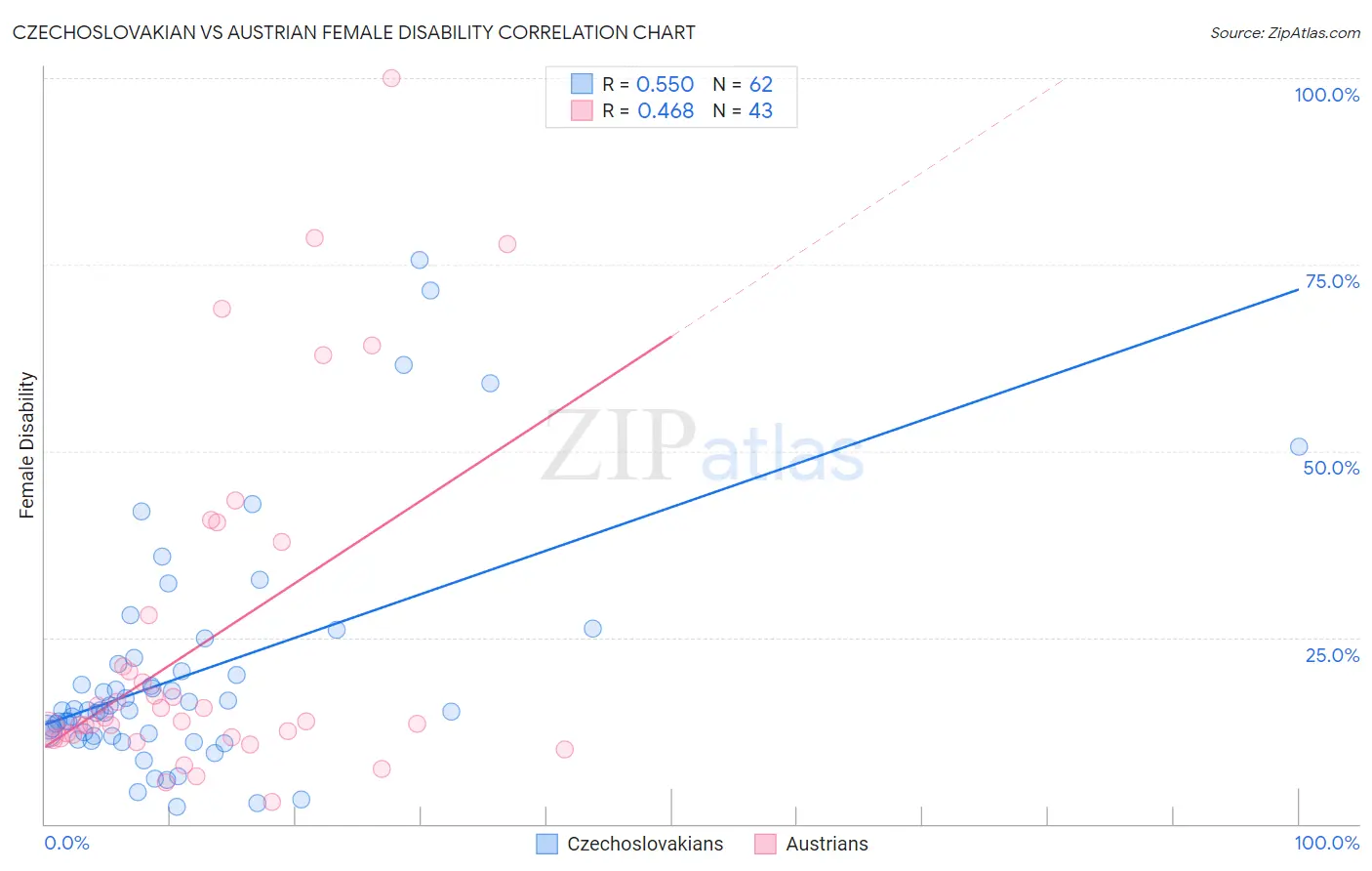 Czechoslovakian vs Austrian Female Disability