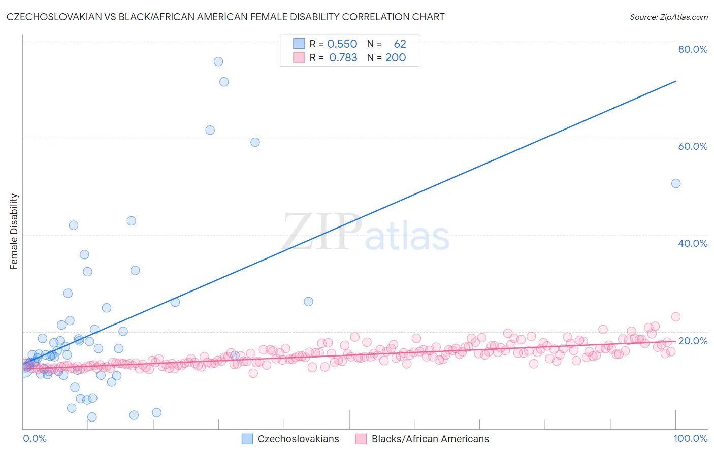 Czechoslovakian vs Black/African American Female Disability