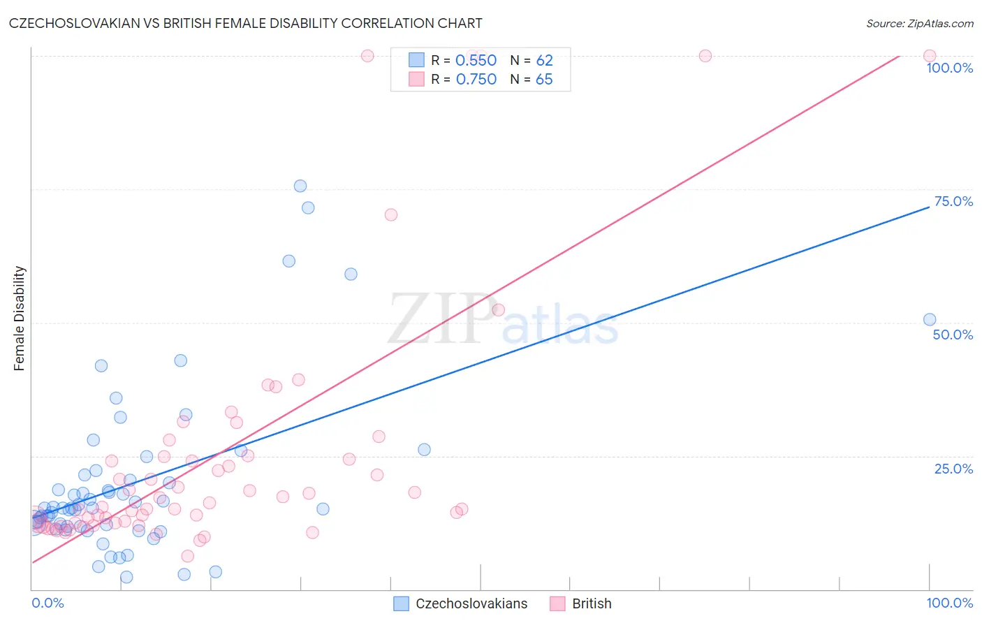 Czechoslovakian vs British Female Disability
