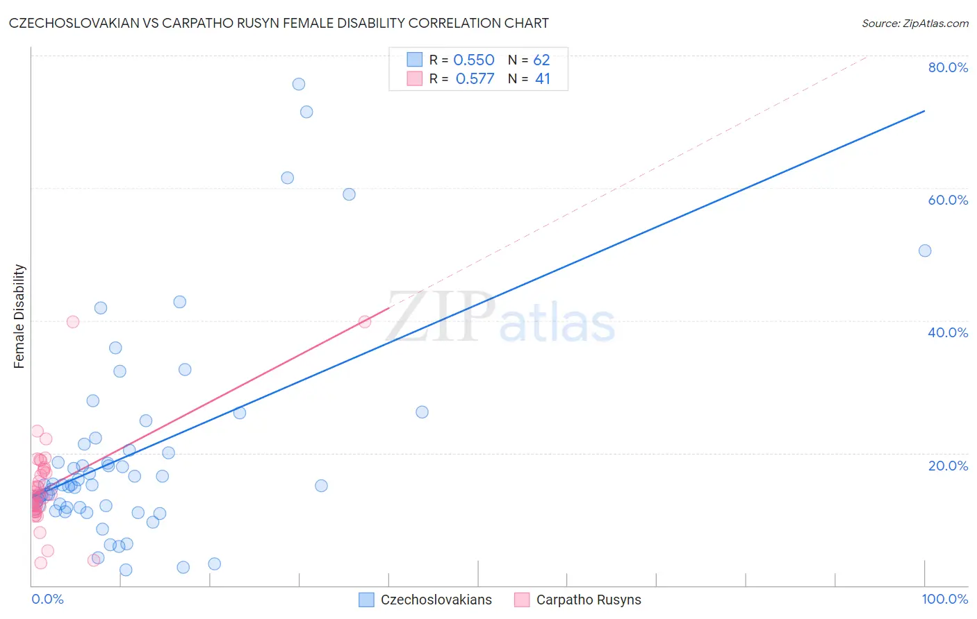 Czechoslovakian vs Carpatho Rusyn Female Disability